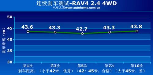 RAV4 2.4 4WD(q)ϵy(tng)v⼰(sh)Hy(c)ԇ ܇(ch)֮