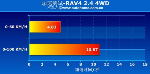 RAV4 2.4 4WD(q)ϵy(tng)v⼰(sh)Hy(c)ԇ ܇(ch)֮