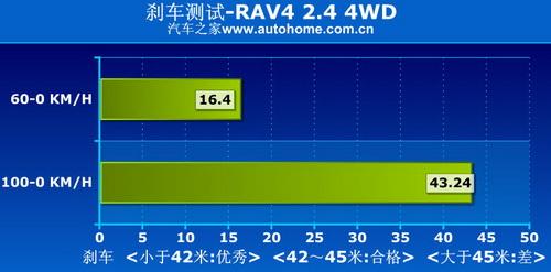 RAV4 2.4 4WD(q)ϵy(tng)v⼰(sh)Hy(c)ԇ ܇(ch)֮