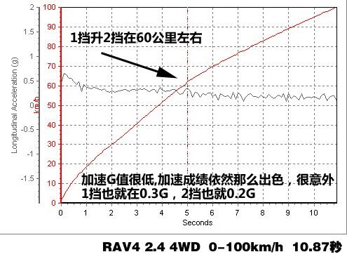 RAV4 2.4 4WD(q)ϵy(tng)v⼰(sh)Hy(c)ԇ ܇(ch)֮