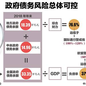 中國財(cái)政部部長劉昆：政府債務(wù)風(fēng)險(xiǎn)總體可控