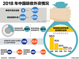 2018年中國(guó)吸收外資情況