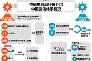 中國央行副行長介紹 中國征信體系情況