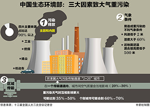 中國生態(tài)環(huán)境部：三大因素致大氣重污染