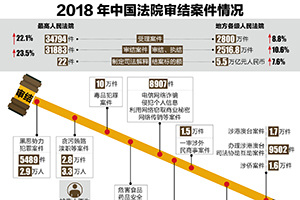 2018年中國(guó)法院審結(jié)案件情況