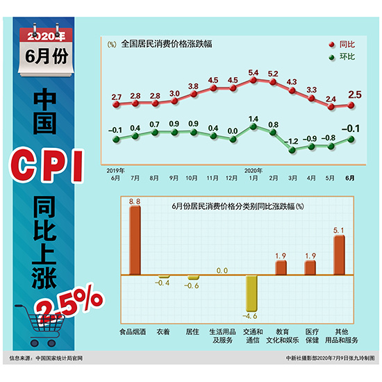 6月份中國居民消費(fèi)價格同比上漲2.5%